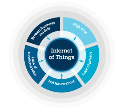 IBM推出物联网专用网络技术LoRa 开启智能连接新篇章